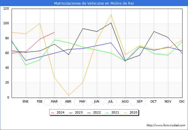 estadsticas de Vehiculos Matriculados en el Municipio de Molins de Rei hasta Marzo del 2024.
