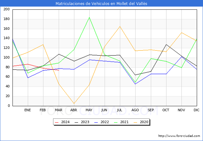 estadsticas de Vehiculos Matriculados en el Municipio de Mollet del Valls hasta Marzo del 2024.