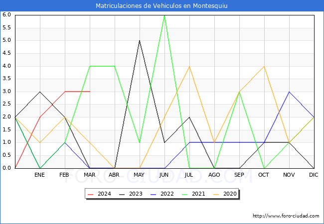 estadsticas de Vehiculos Matriculados en el Municipio de Montesquiu hasta Marzo del 2024.