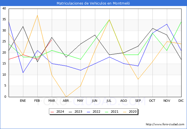 estadsticas de Vehiculos Matriculados en el Municipio de Montmel hasta Marzo del 2024.