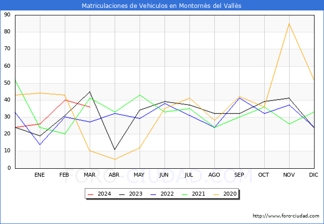 estadsticas de Vehiculos Matriculados en el Municipio de Montorns del Valls hasta Marzo del 2024.