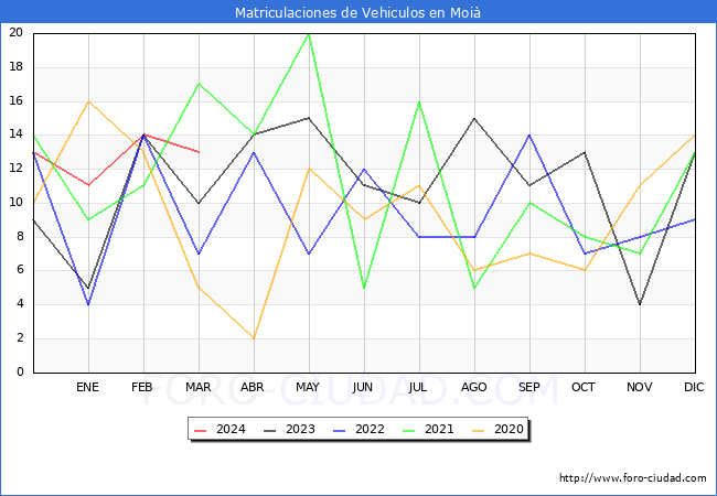 estadsticas de Vehiculos Matriculados en el Municipio de Moi hasta Marzo del 2024.