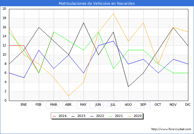 estadsticas de Vehiculos Matriculados en el Municipio de Navarcles hasta Marzo del 2024.
