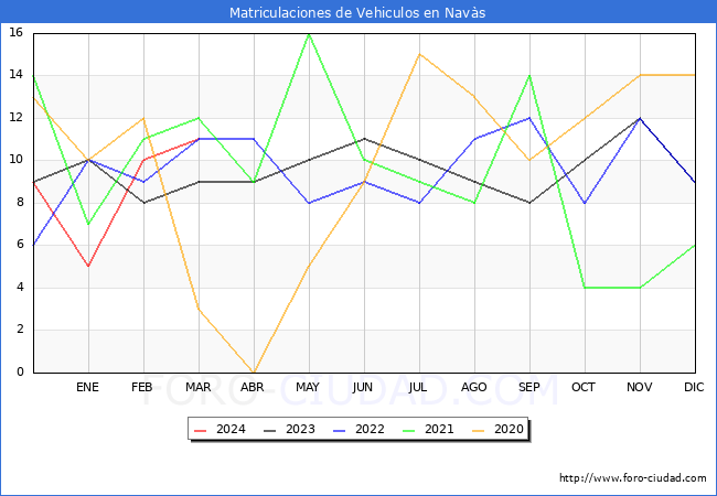estadsticas de Vehiculos Matriculados en el Municipio de Navs hasta Marzo del 2024.