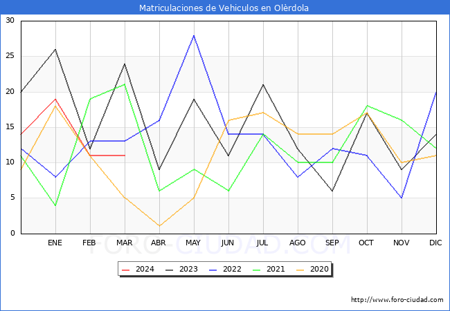 estadsticas de Vehiculos Matriculados en el Municipio de Olrdola hasta Marzo del 2024.