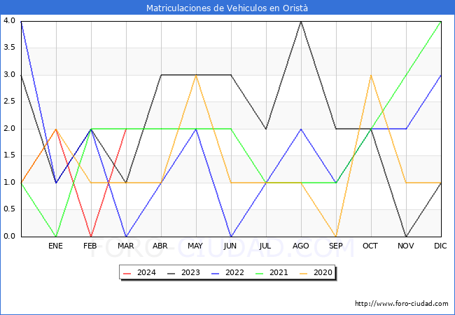 estadsticas de Vehiculos Matriculados en el Municipio de Orist hasta Marzo del 2024.