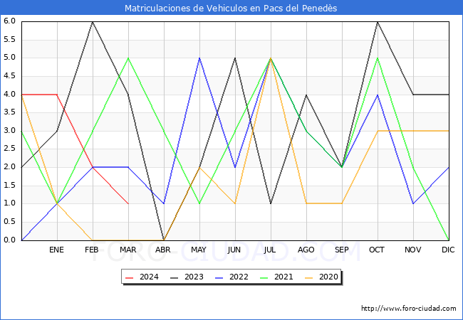 estadsticas de Vehiculos Matriculados en el Municipio de Pacs del Peneds hasta Marzo del 2024.