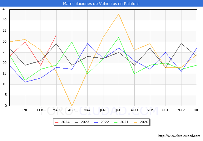 estadsticas de Vehiculos Matriculados en el Municipio de Palafolls hasta Marzo del 2024.