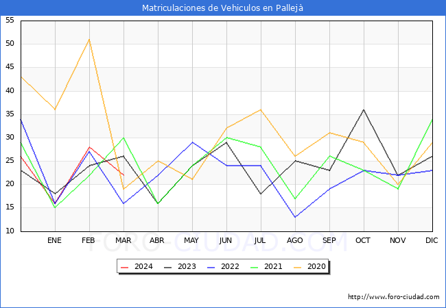 estadsticas de Vehiculos Matriculados en el Municipio de Pallej hasta Marzo del 2024.