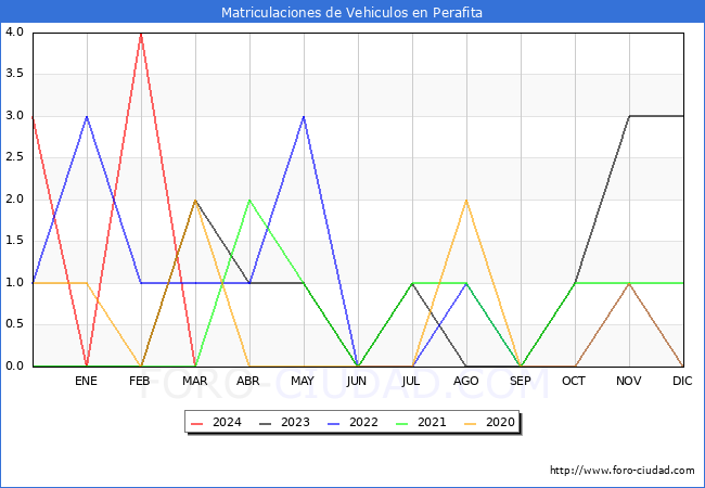 estadsticas de Vehiculos Matriculados en el Municipio de Perafita hasta Marzo del 2024.