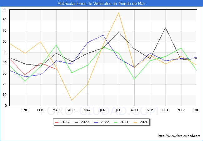estadsticas de Vehiculos Matriculados en el Municipio de Pineda de Mar hasta Marzo del 2024.