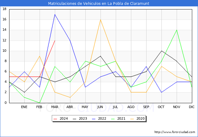 estadsticas de Vehiculos Matriculados en el Municipio de La Pobla de Claramunt hasta Marzo del 2024.