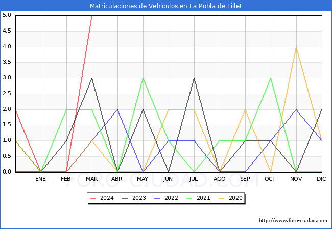 estadsticas de Vehiculos Matriculados en el Municipio de La Pobla de Lillet hasta Marzo del 2024.