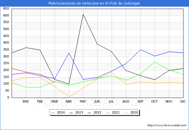 estadsticas de Vehiculos Matriculados en el Municipio de El Prat de Llobregat hasta Marzo del 2024.