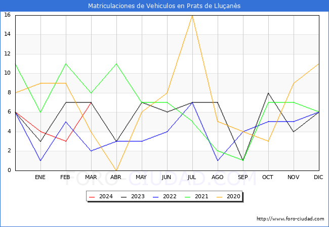 estadsticas de Vehiculos Matriculados en el Municipio de Prats de Lluans hasta Marzo del 2024.