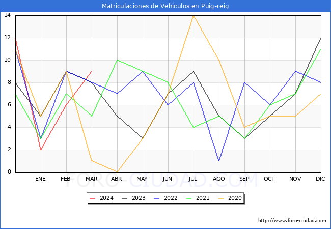 estadsticas de Vehiculos Matriculados en el Municipio de Puig-reig hasta Marzo del 2024.