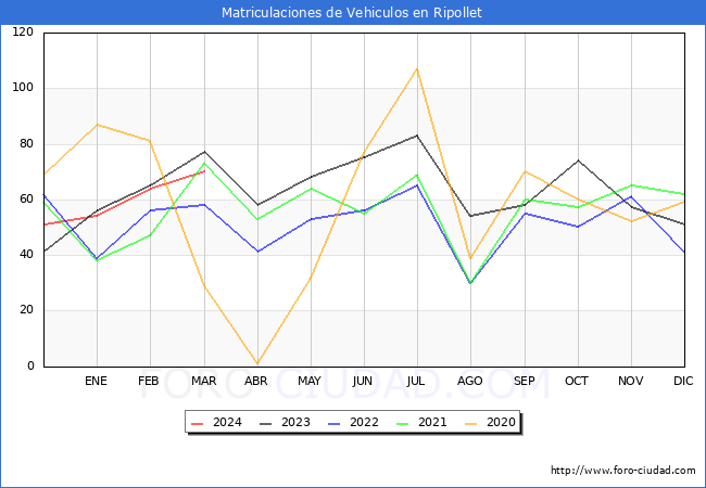 estadsticas de Vehiculos Matriculados en el Municipio de Ripollet hasta Marzo del 2024.