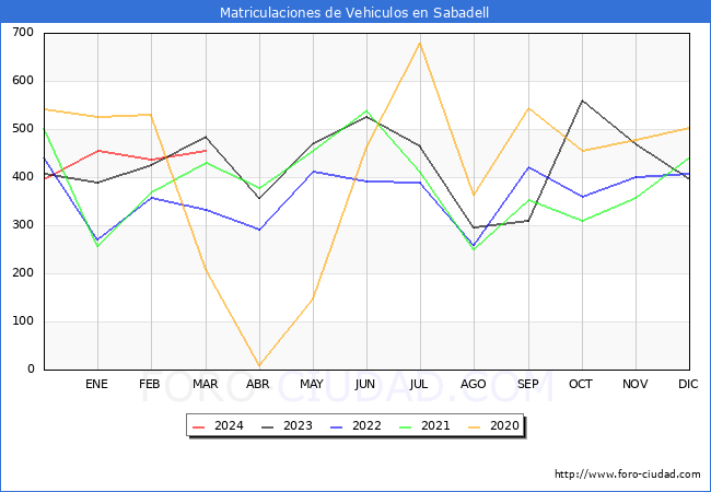 estadsticas de Vehiculos Matriculados en el Municipio de Sabadell hasta Marzo del 2024.