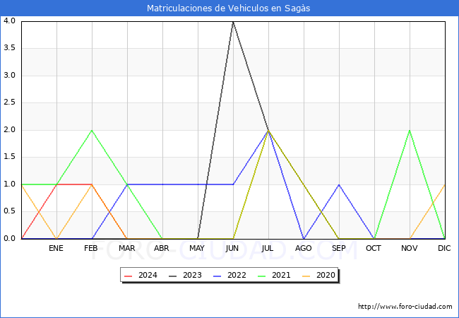 estadsticas de Vehiculos Matriculados en el Municipio de Sags hasta Marzo del 2024.