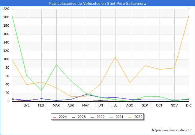 estadsticas de Vehiculos Matriculados en el Municipio de Sant Pere Sallavinera hasta Marzo del 2024.