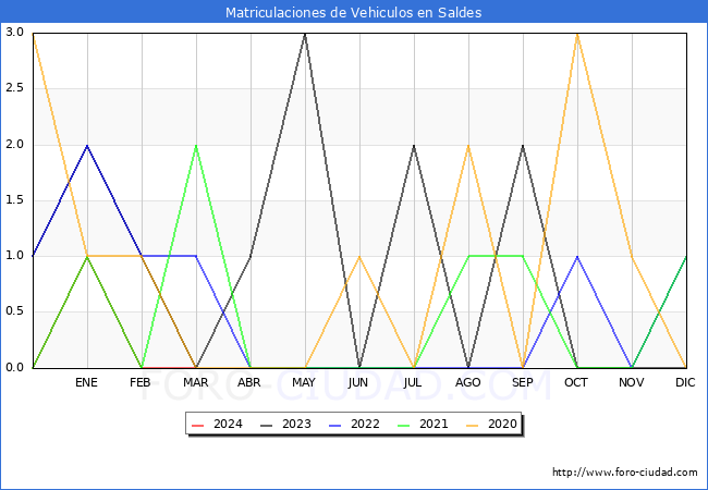 estadsticas de Vehiculos Matriculados en el Municipio de Saldes hasta Marzo del 2024.