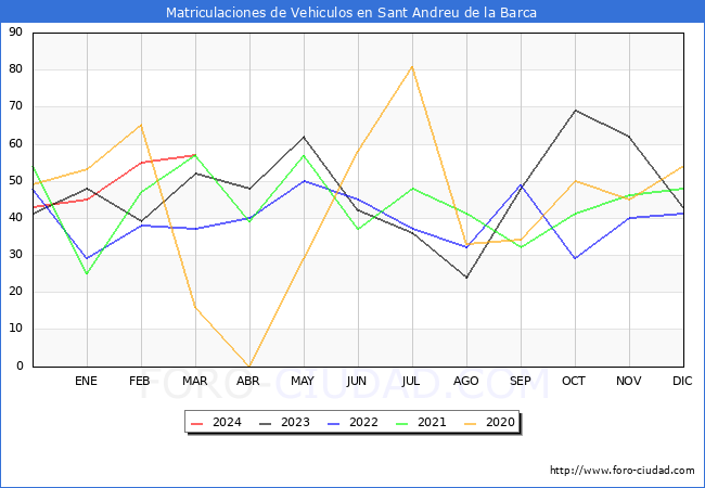 estadsticas de Vehiculos Matriculados en el Municipio de Sant Andreu de la Barca hasta Marzo del 2024.