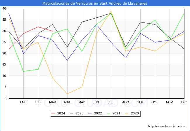 estadsticas de Vehiculos Matriculados en el Municipio de Sant Andreu de Llavaneres hasta Marzo del 2024.