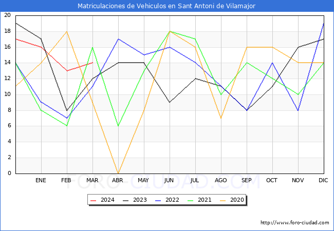 estadsticas de Vehiculos Matriculados en el Municipio de Sant Antoni de Vilamajor hasta Marzo del 2024.