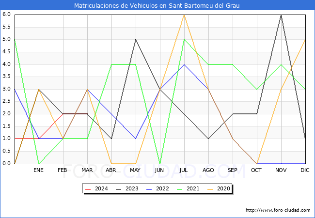 estadsticas de Vehiculos Matriculados en el Municipio de Sant Bartomeu del Grau hasta Marzo del 2024.