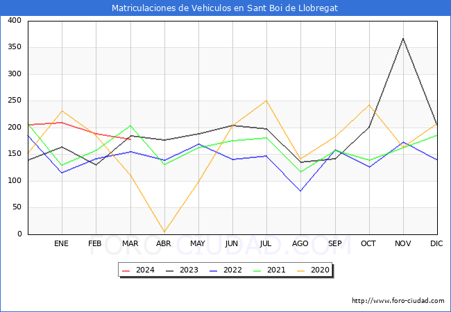 estadsticas de Vehiculos Matriculados en el Municipio de Sant Boi de Llobregat hasta Marzo del 2024.