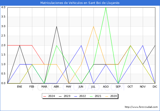 estadsticas de Vehiculos Matriculados en el Municipio de Sant Boi de Lluans hasta Marzo del 2024.
