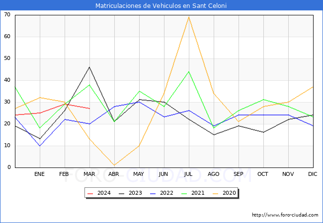 estadsticas de Vehiculos Matriculados en el Municipio de Sant Celoni hasta Marzo del 2024.