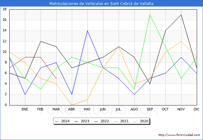 estadsticas de Vehiculos Matriculados en el Municipio de Sant Cebri de Vallalta hasta Marzo del 2024.