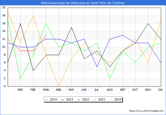 estadsticas de Vehiculos Matriculados en el Municipio de Sant Feliu de Codines hasta Marzo del 2024.