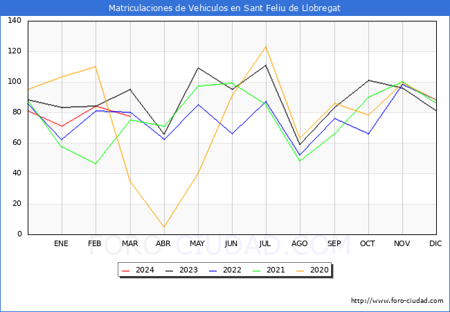 estadsticas de Vehiculos Matriculados en el Municipio de Sant Feliu de Llobregat hasta Marzo del 2024.