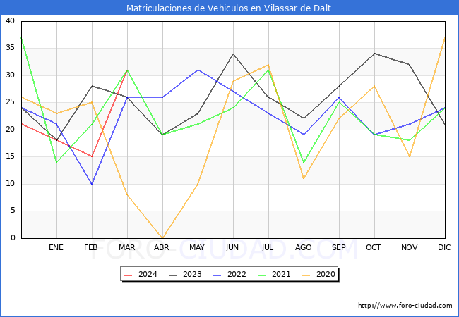 estadsticas de Vehiculos Matriculados en el Municipio de Vilassar de Dalt hasta Marzo del 2024.
