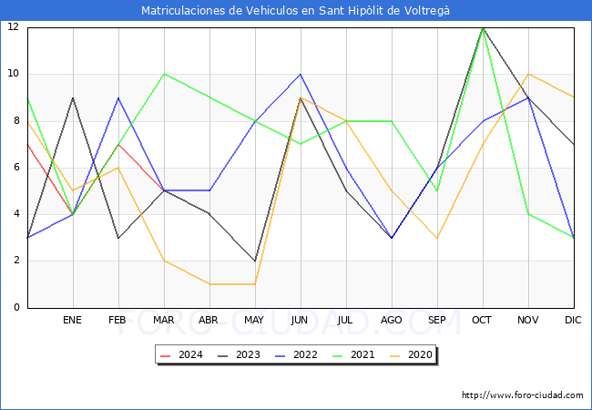 estadsticas de Vehiculos Matriculados en el Municipio de Sant Hiplit de Voltreg hasta Marzo del 2024.