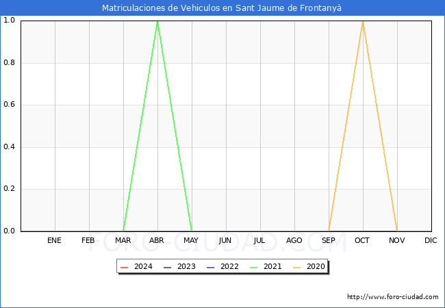 estadsticas de Vehiculos Matriculados en el Municipio de Sant Jaume de Frontany hasta Marzo del 2024.