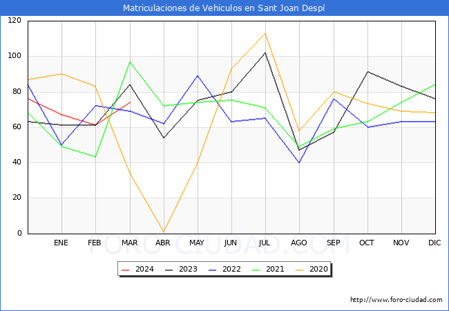 estadsticas de Vehiculos Matriculados en el Municipio de Sant Joan Desp hasta Marzo del 2024.