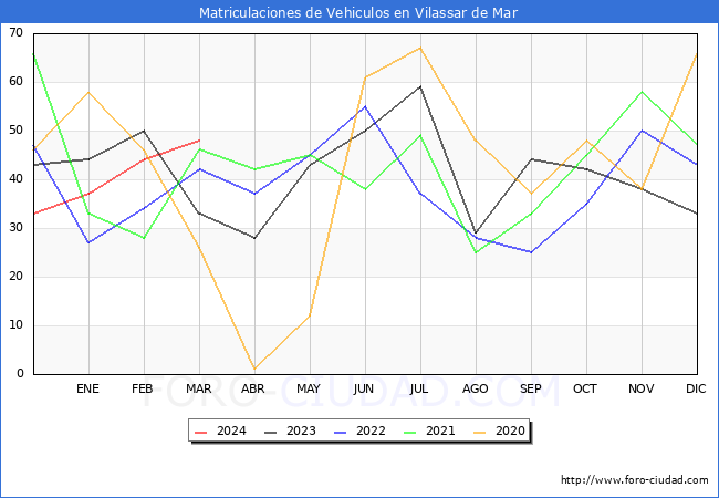estadsticas de Vehiculos Matriculados en el Municipio de Vilassar de Mar hasta Marzo del 2024.