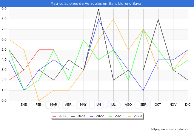 estadsticas de Vehiculos Matriculados en el Municipio de Sant Lloren Savall hasta Marzo del 2024.