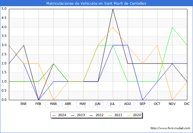 estadsticas de Vehiculos Matriculados en el Municipio de Sant Mart de Centelles hasta Marzo del 2024.