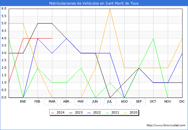 estadsticas de Vehiculos Matriculados en el Municipio de Sant Mart de Tous hasta Marzo del 2024.