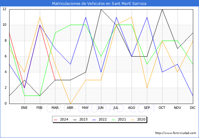 estadsticas de Vehiculos Matriculados en el Municipio de Sant Mart Sarroca hasta Marzo del 2024.
