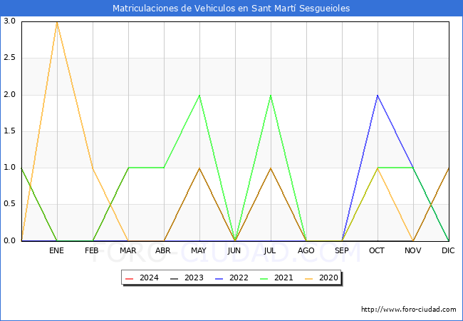 estadsticas de Vehiculos Matriculados en el Municipio de Sant Mart Sesgueioles hasta Marzo del 2024.
