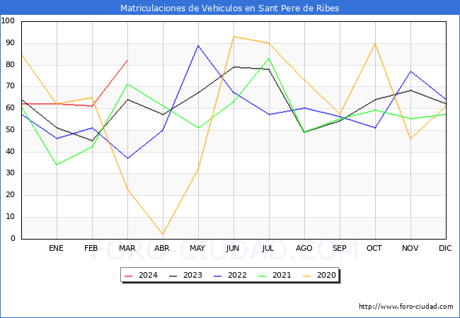 estadsticas de Vehiculos Matriculados en el Municipio de Sant Pere de Ribes hasta Marzo del 2024.