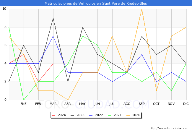 estadsticas de Vehiculos Matriculados en el Municipio de Sant Pere de Riudebitlles hasta Marzo del 2024.