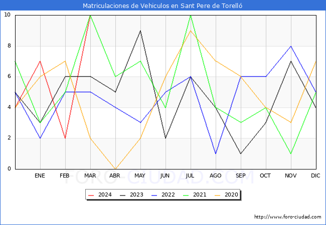 estadsticas de Vehiculos Matriculados en el Municipio de Sant Pere de Torell hasta Marzo del 2024.