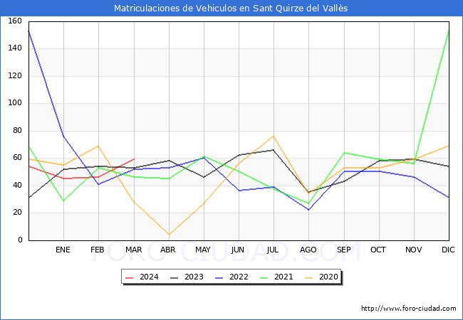 estadsticas de Vehiculos Matriculados en el Municipio de Sant Quirze del Valls hasta Marzo del 2024.