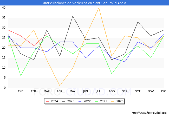estadsticas de Vehiculos Matriculados en el Municipio de Sant Sadurn d'Anoia hasta Marzo del 2024.